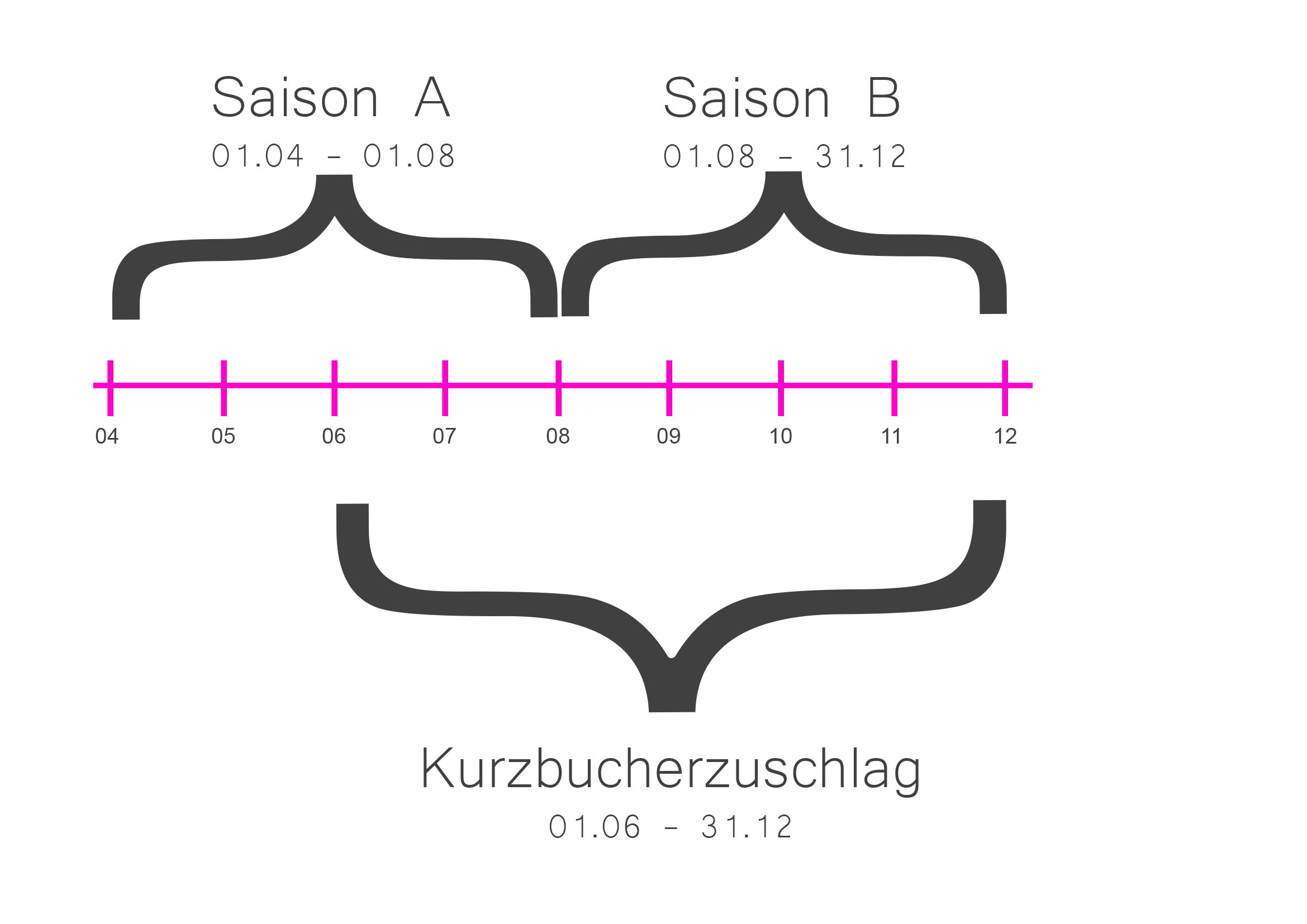 Saisons und Zuschläge Zusammenhang